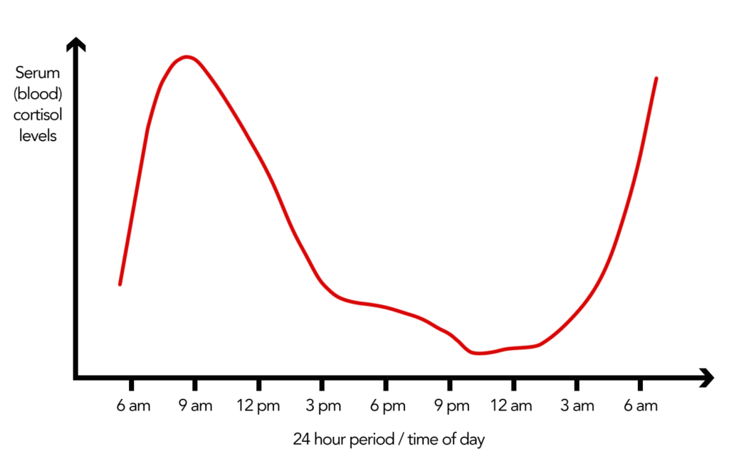 Blood Cortisol Levels Chart