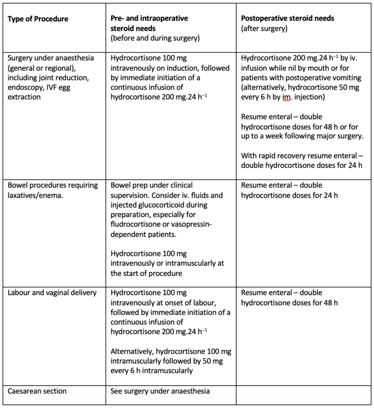 Stress Dosing and Sick Day Management - AIC Adrenal ...